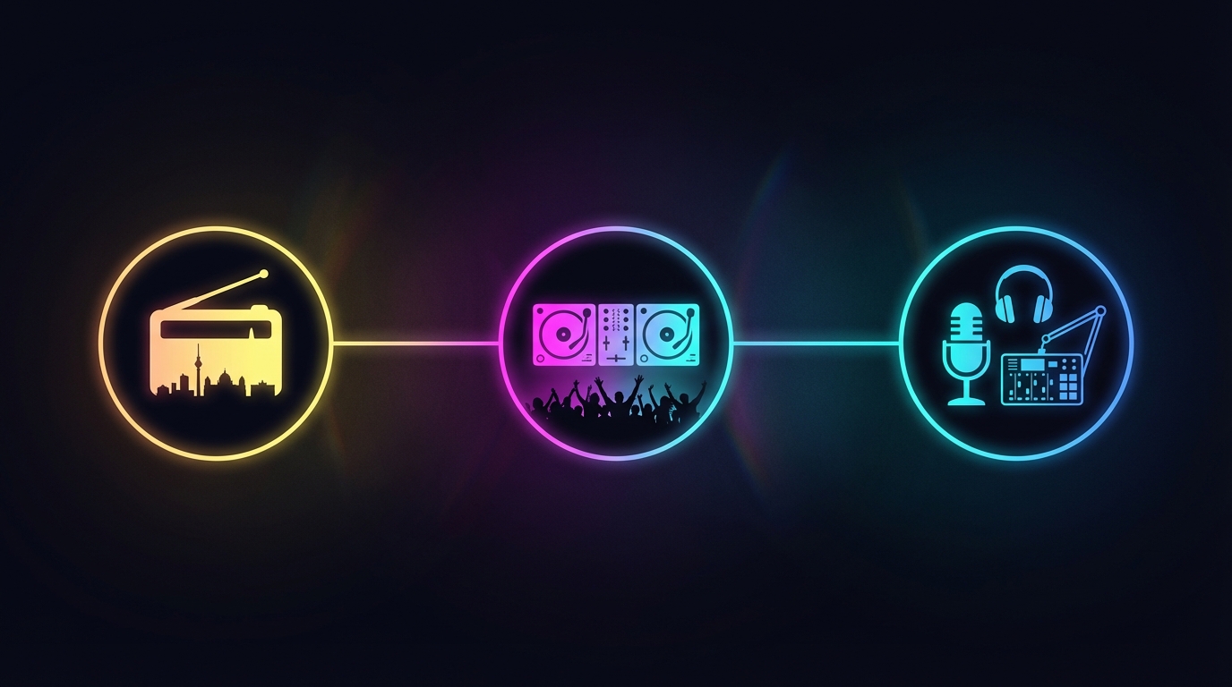 Visual timeline showing three connected markers from radio to mix show to podcast