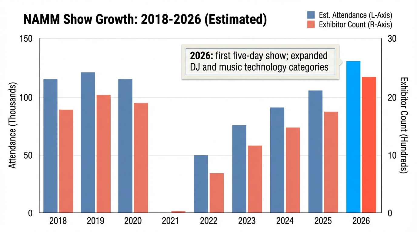 NAMM Show growth infographic 2018-2026